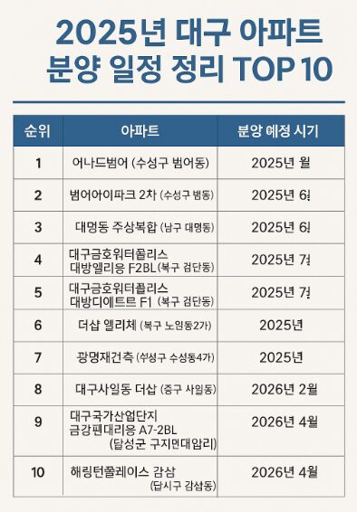 2025년 대구 아파트